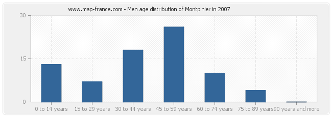 Men age distribution of Montpinier in 2007