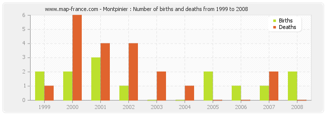 Montpinier : Number of births and deaths from 1999 to 2008