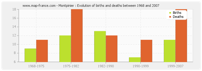 Montpinier : Evolution of births and deaths between 1968 and 2007