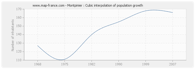 Montpinier : Cubic interpolation of population growth