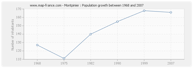 Population Montpinier
