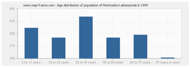Age distribution of population of Montredon-Labessonnié in 1999