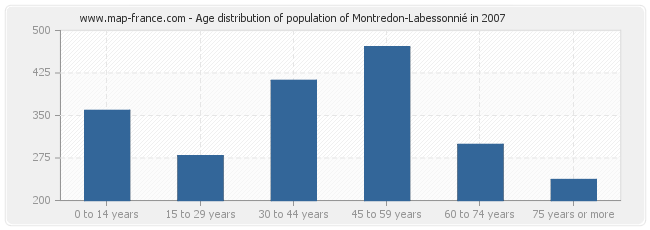 Age distribution of population of Montredon-Labessonnié in 2007