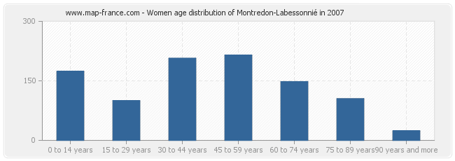 Women age distribution of Montredon-Labessonnié in 2007