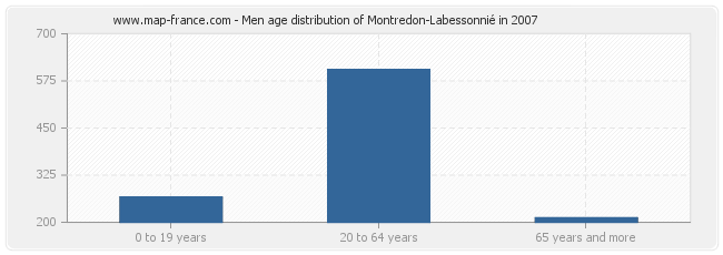 Men age distribution of Montredon-Labessonnié in 2007