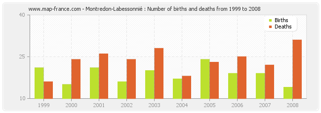 Montredon-Labessonnié : Number of births and deaths from 1999 to 2008