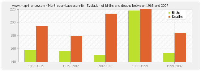 Montredon-Labessonnié : Evolution of births and deaths between 1968 and 2007
