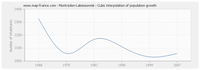 Montredon-Labessonnié : Cubic interpolation of population growth