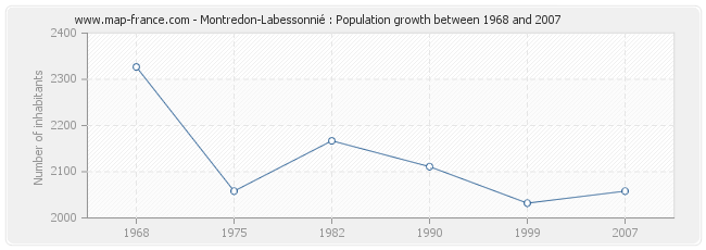 Population Montredon-Labessonnié