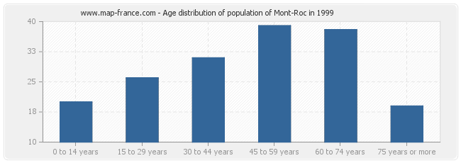 Age distribution of population of Mont-Roc in 1999