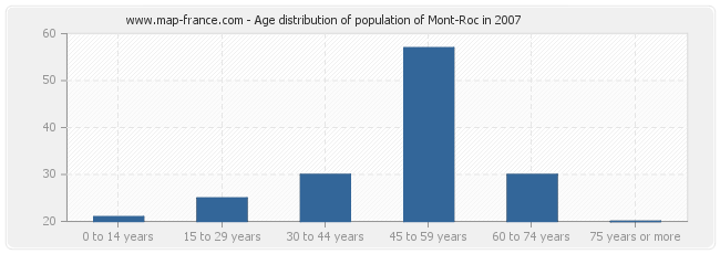 Age distribution of population of Mont-Roc in 2007