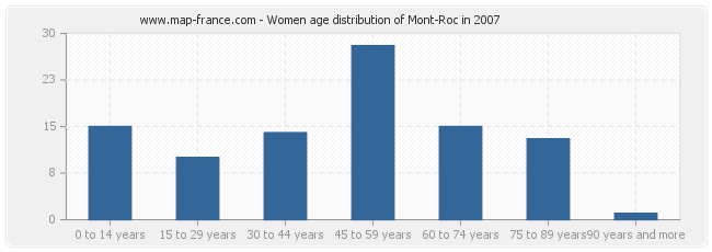 Women age distribution of Mont-Roc in 2007
