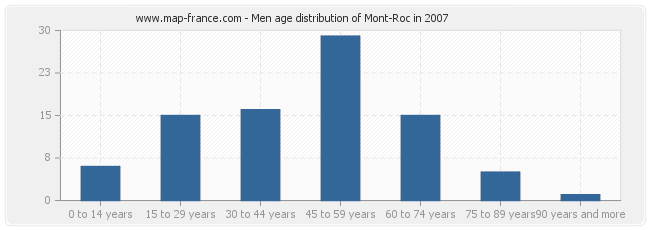 Men age distribution of Mont-Roc in 2007