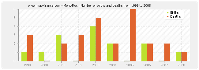 Mont-Roc : Number of births and deaths from 1999 to 2008