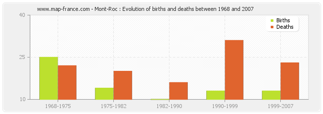 Mont-Roc : Evolution of births and deaths between 1968 and 2007
