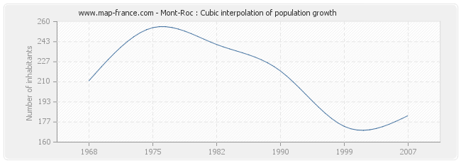 Mont-Roc : Cubic interpolation of population growth