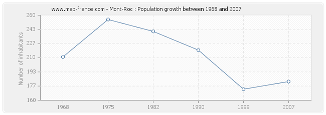 Population Mont-Roc