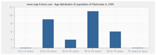 Age distribution of population of Montrosier in 1999