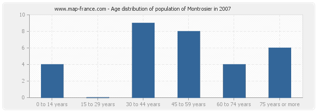 Age distribution of population of Montrosier in 2007