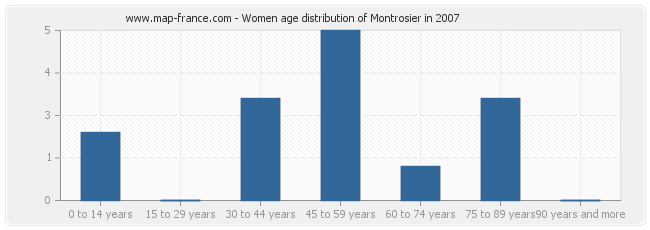 Women age distribution of Montrosier in 2007
