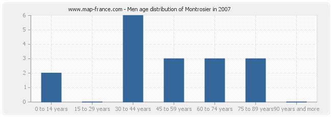 Men age distribution of Montrosier in 2007