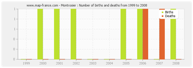 Montrosier : Number of births and deaths from 1999 to 2008