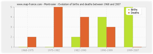 Montrosier : Evolution of births and deaths between 1968 and 2007