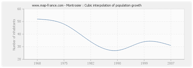 Montrosier : Cubic interpolation of population growth