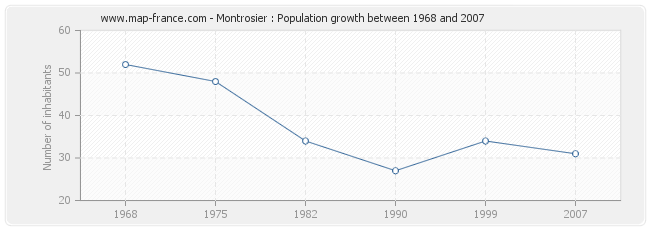 Population Montrosier
