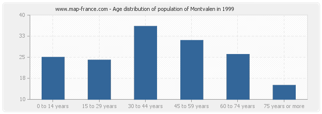 Age distribution of population of Montvalen in 1999