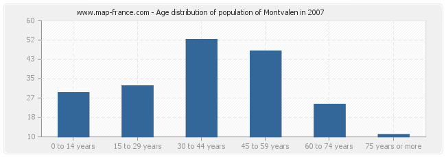Age distribution of population of Montvalen in 2007