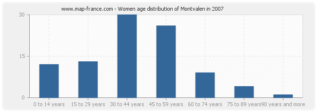 Women age distribution of Montvalen in 2007