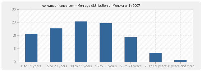 Men age distribution of Montvalen in 2007