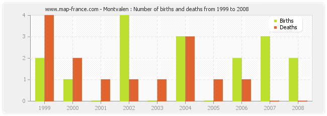 Montvalen : Number of births and deaths from 1999 to 2008