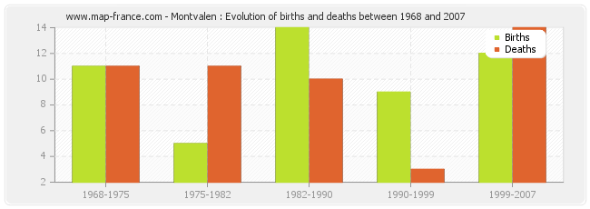 Montvalen : Evolution of births and deaths between 1968 and 2007