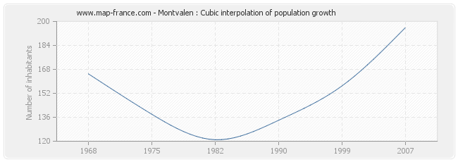 Montvalen : Cubic interpolation of population growth