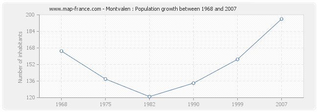 Population Montvalen