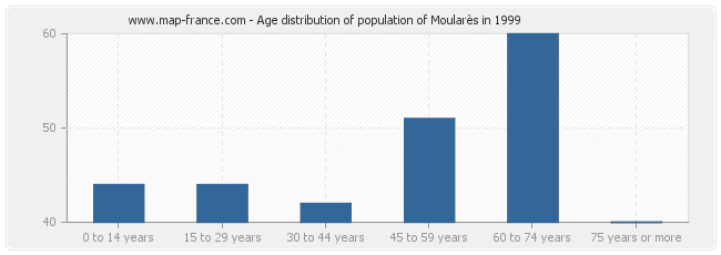 Age distribution of population of Moularès in 1999