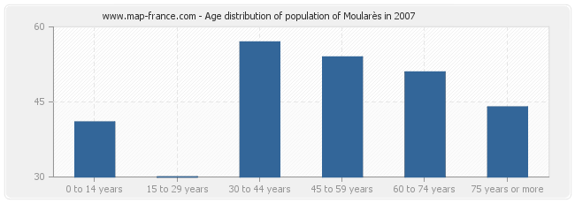 Age distribution of population of Moularès in 2007