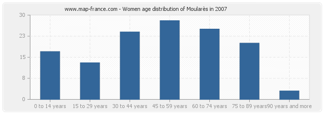 Women age distribution of Moularès in 2007