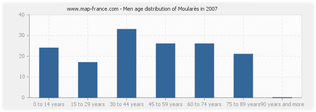 Men age distribution of Moularès in 2007