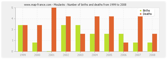 Moularès : Number of births and deaths from 1999 to 2008