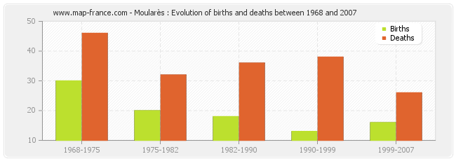 Moularès : Evolution of births and deaths between 1968 and 2007