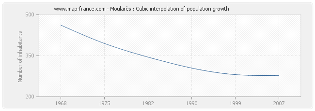 Moularès : Cubic interpolation of population growth