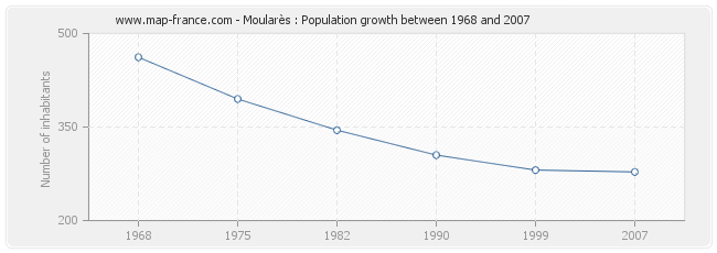 Population Moularès