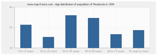 Age distribution of population of Moulayrès in 1999