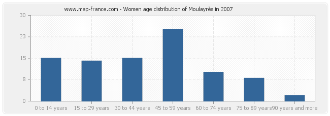 Women age distribution of Moulayrès in 2007