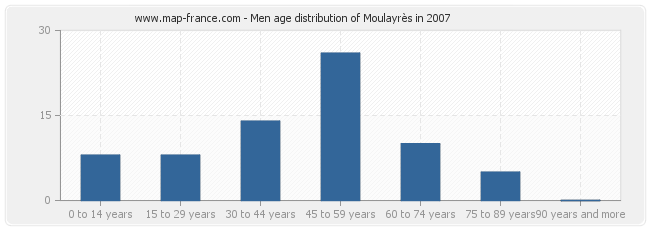 Men age distribution of Moulayrès in 2007