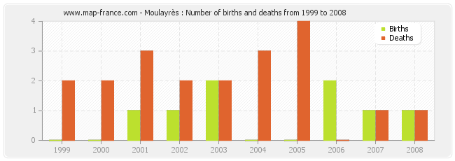 Moulayrès : Number of births and deaths from 1999 to 2008