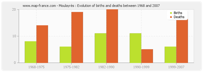 Moulayrès : Evolution of births and deaths between 1968 and 2007